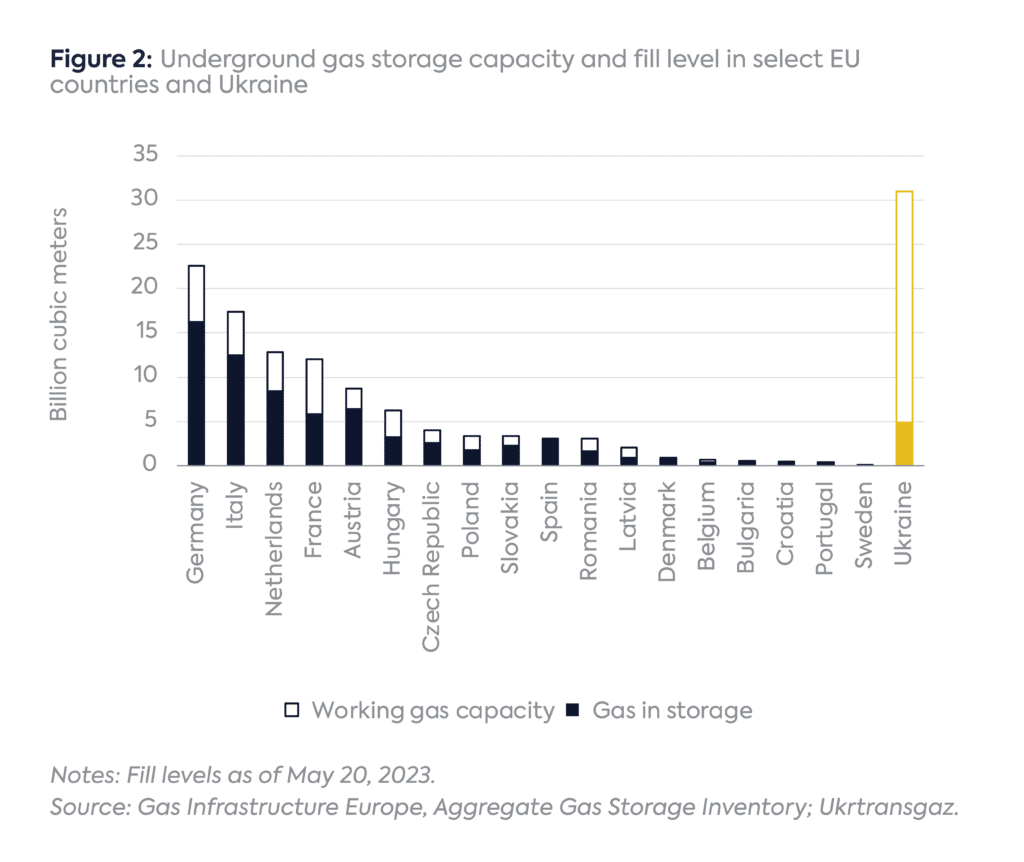 Ukraine’s Underused Gas Storage Capacity - Center On Global Energy ...