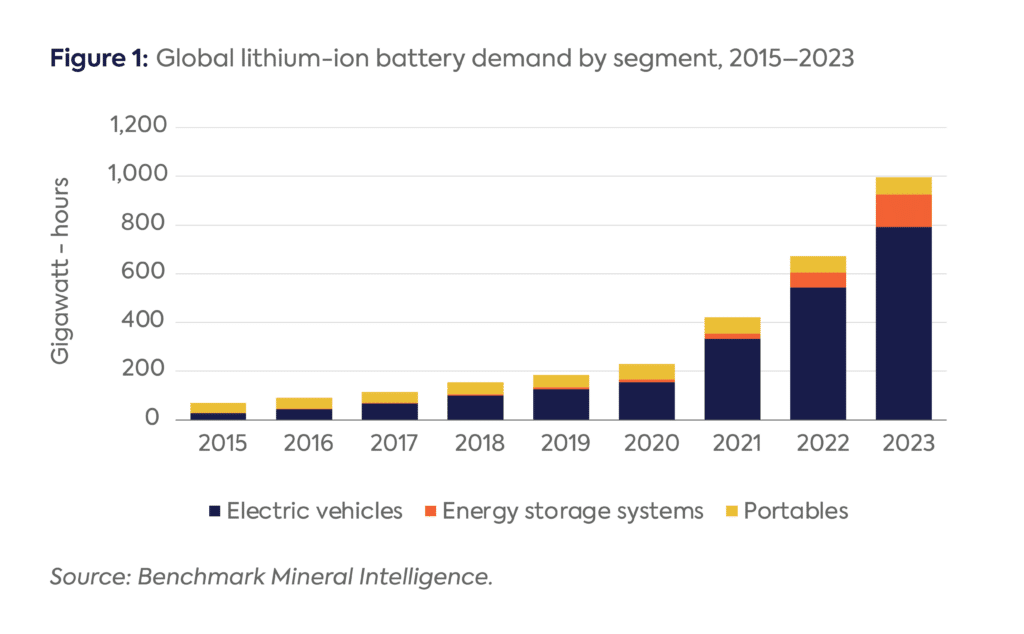 Lithium outlook: Fluctuating prices and the role of techno-geopolitical  factors in lithium-ion batteries