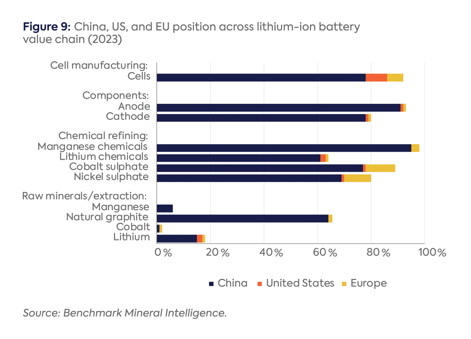 The IRA And The US Battery Supply Chain: Background And Key Drivers ...