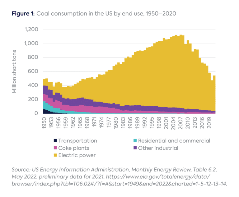 the-future-of-coal-in-the-us-electricity-system-center-on-global