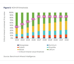 The IRA and the US Battery Supply Chain: One Year On - Center on Global ...